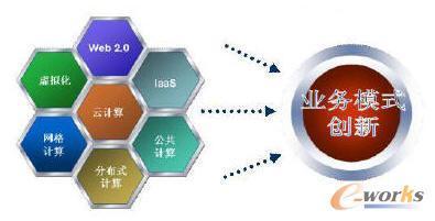 利用云與大數(shù)據(jù)技術優(yōu)化產(chǎn)品研發(fā)決策——以拓步ERP系統(tǒng)為例